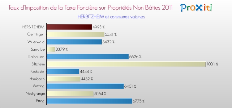 Taux d'imposition de la taxe foncière sur les immeubles et terrains non batis 2011 pour HERBITZHEIM et les communes proches Comparaison des taux d'imposition de la taxe foncière sur les immeubles et terrains non batis 2011 pour HERBITZHEIM et les communes voisines