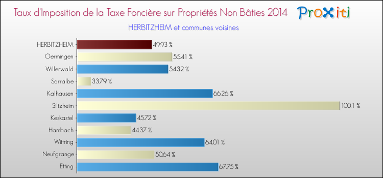 Taux d'imposition de la taxe foncière sur les immeubles et terrains non batis 2014 pour HERBITZHEIM et les communes proches Comparaison des taux d'imposition de la taxe foncière sur les immeubles et terrains non batis 2014 pour HERBITZHEIM et les communes voisines