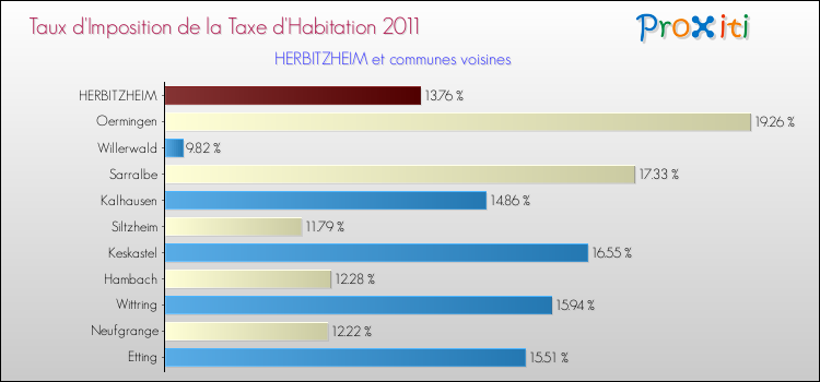 Taux d'imposition de la taxe d'habitation 2011 pour HERBITZHEIM et les communes proches Comparaison des taux d'imposition de la taxe d'habitation 2011 pour HERBITZHEIM et les communes voisines