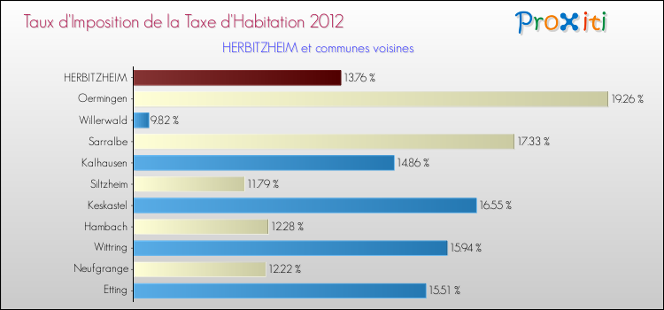 Taux d'imposition de la taxe d'habitation 2012 pour HERBITZHEIM et les communes proches Comparaison des taux d'imposition de la taxe d'habitation 2012 pour HERBITZHEIM et les communes voisines
