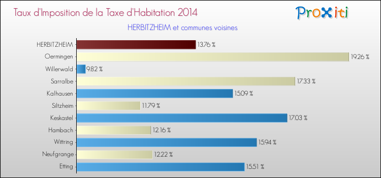 Taux d'imposition de la taxe d'habitation 2014 pour HERBITZHEIM et les communes proches Comparaison des taux d'imposition de la taxe d'habitation 2014 pour HERBITZHEIM et les communes voisines