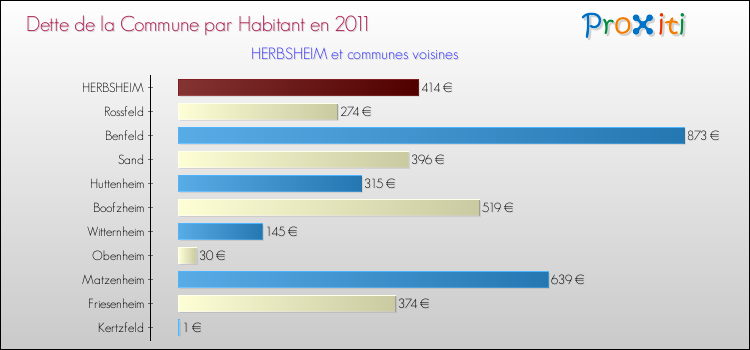 Dette par habitant de la commune en 2011 pour HERBSHEIM et les communes proches Comparaison de la dette par habitant de la commune en 2011 pour HERBSHEIM et les communes voisines