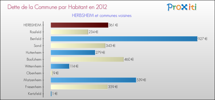Dette par habitant de la commune en 2012 pour HERBSHEIM et les communes proches Comparaison de la dette par habitant de la commune en 2012 pour HERBSHEIM et les communes voisines