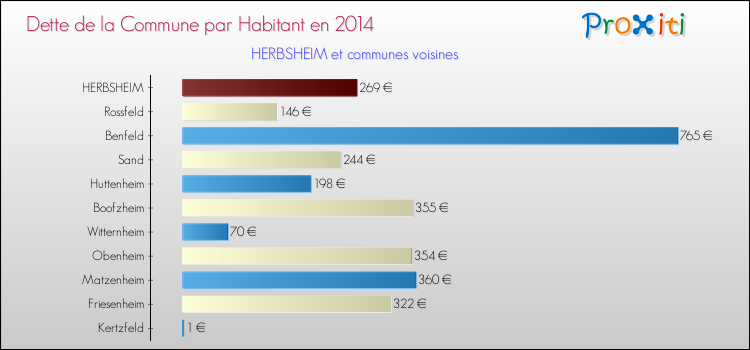 Dette par habitant de la commune en 2014 pour HERBSHEIM et les communes proches Comparaison de la dette par habitant de la commune en 2014 pour HERBSHEIM et les communes voisines