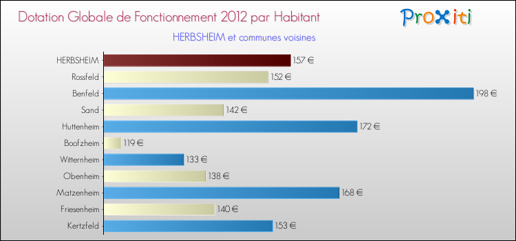 Montant des dotations globales de fonctionnement DGF par Habitant pour HERBSHEIM et les communes proches Comparaison des des dotations globales de fonctionnement DGF par habitant pour HERBSHEIM et les communes voisines