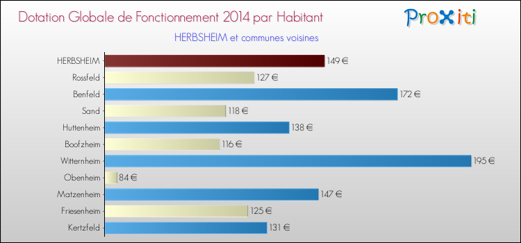 Montant des dotations globales de fonctionnement DGF par Habitant pour HERBSHEIM et les communes proches en 2014. Comparaison des des dotations globales de fonctionnement DGF par habitant pour HERBSHEIM et les communes voisines en 2014.