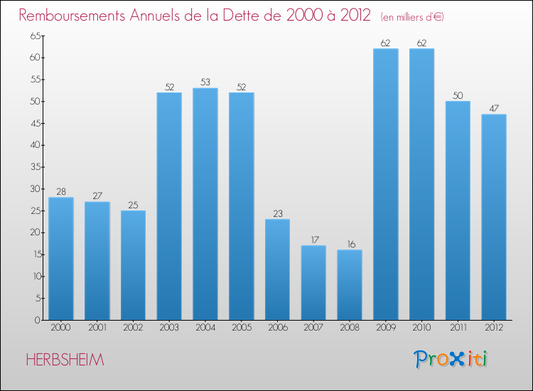 Evolution de l'annuité de la dette pour la commune de HERBSHEIM de 2000 à 2012 Annuités de la dette pour HERBSHEIM de 2000 à 2012