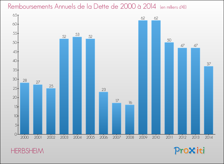 Evolution de l'annuité de la dette pour la commune de HERBSHEIM de 2000 à 2014 Annuités de la dette pour HERBSHEIM de 2000 à 2014