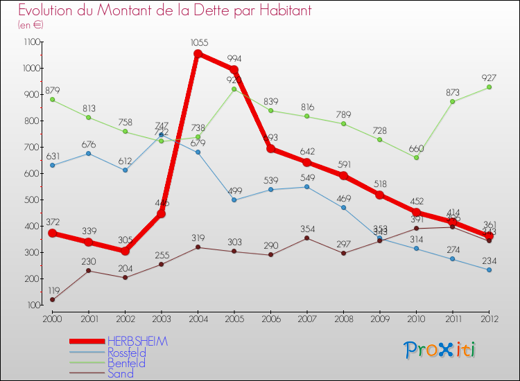 Evolution de la dette par habitant pour la commune de HERBSHEIM et les communes proches de 2000 à 2012 Comparaison de la dette par habitant pour HERBSHEIM et les communes voisines de 2000 à 2012