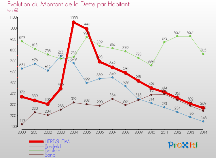 Evolution de la dette par habitant pour la commune de HERBSHEIM et les communes proches de 2000 à 2014 Comparaison de la dette par habitant pour HERBSHEIM et les communes voisines de 2000 à 2014