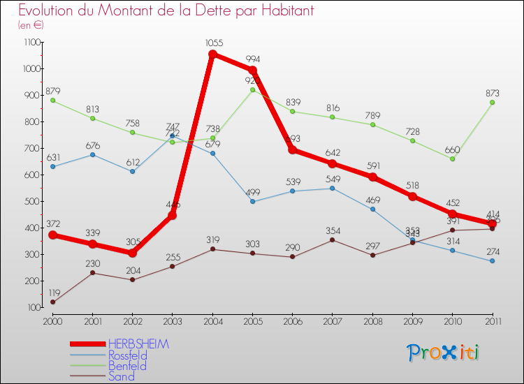 Evolution de la dette par habitant pour la commune de HERBSHEIM et les communes proches Comparaison de la dette par habitant pour HERBSHEIM et les communes voisines