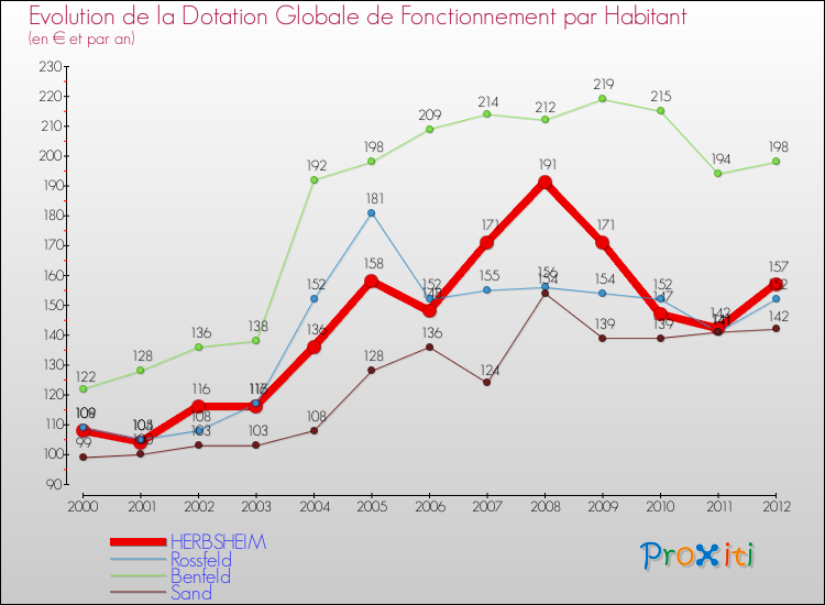Evolution et montant de la dotation globale de fonctionnement par Habitant pour HERBSHEIM et les communes proches Comparaison des dotations globales de fonctionnement par habitant pour HERBSHEIM et les communes voisines