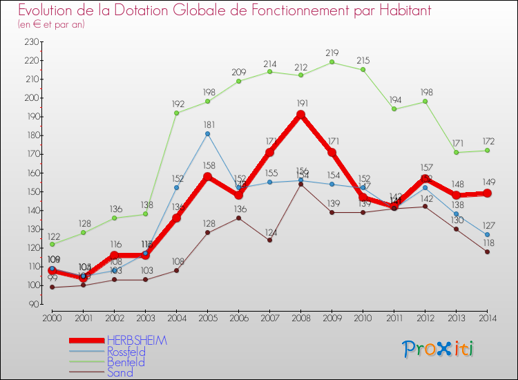 Evolution et montant de la dotation globale de fonctionnement par Habitant pour HERBSHEIM et les communes proches de 2000 à 2014. Comparaison des dotations globales de fonctionnement par habitant pour HERBSHEIM et les communes voisines de 2000 à 2014.