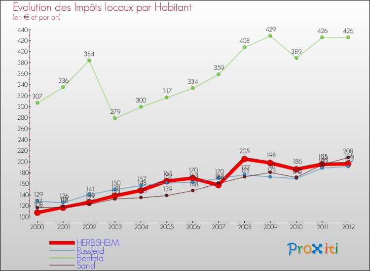 Evolution et montant des impôts locaux par Habitant pour HERBSHEIM et les communes proches Comparaison des impôts locaux par habitant pour HERBSHEIM et les communes voisines