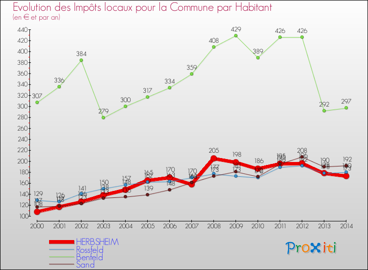 Evolution et montant des impôts locaux par Habitant pour HERBSHEIM et les communes proches de 2000 à 2014 Comparaison des impôts locaux par habitant pour HERBSHEIM et les communes voisines de 2000 à 2014