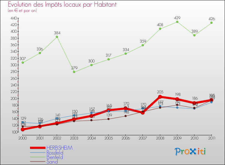 Evolution et montant des impôts locaux par Habitant pour HERBSHEIM et les communes proches Comparaison des impôts locaux par habitant pour HERBSHEIM et les communes voisines