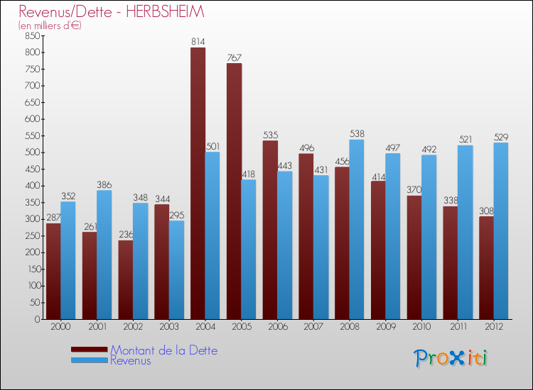 Evolution comparée de la dette et des revenus pour la commune de HERBSHEIM de 2000 à 2012 Comparaison de la dette et des revenus pour HERBSHEIM de 2000 à 2012