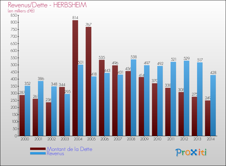 Evolution comparée de la dette et des revenus pour la commune de HERBSHEIM de 2000 à 2014 Comparaison de la dette et des revenus pour HERBSHEIM de 2000 à 2014