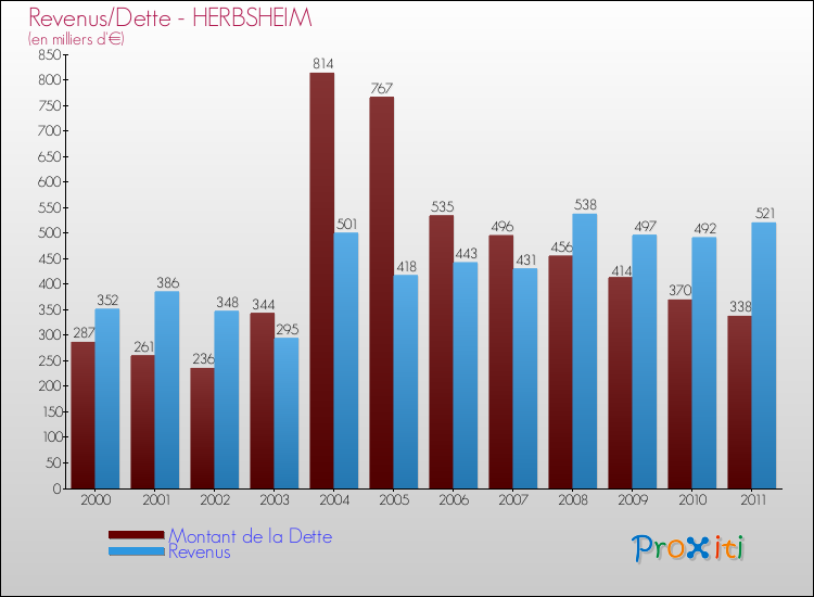 Evolution comparée de la dette et des revenus pour la commune de HERBSHEIM de 2000 à 2011 Comparaison de la dette et des revenus pour HERBSHEIM de 2000 à 2011