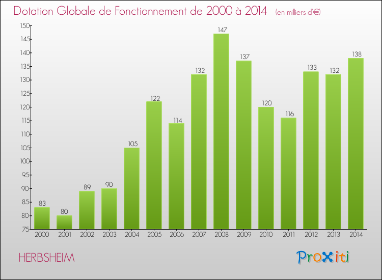 Evolution du montant de la Dotation Globale de Fonctionnement pour la commune de HERBSHEIM de 2000 à 2014 Evolution du montant de la Dotation Globale de Fonctionnement pour HERBSHEIM de 2000 à 2014