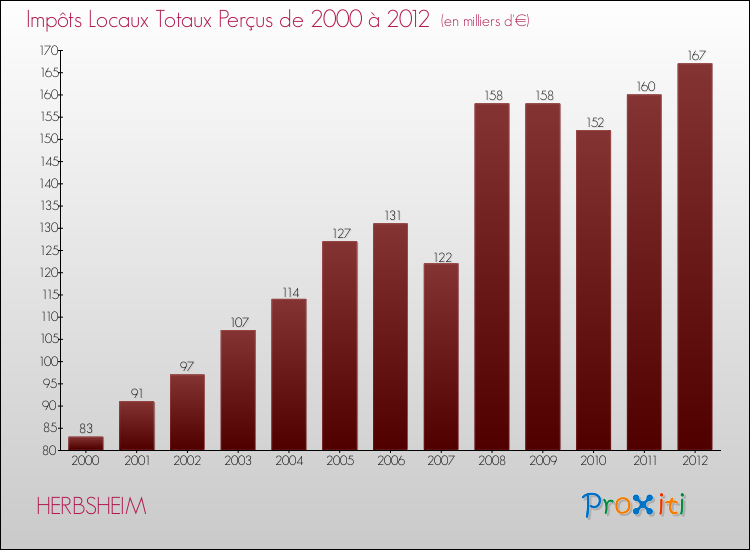 Evolution des Impôts Locaux pour la commune de HERBSHEIM de 2000 à 2012 Evolution des Impôts Locaux pour HERBSHEIM de 2000 à 2012