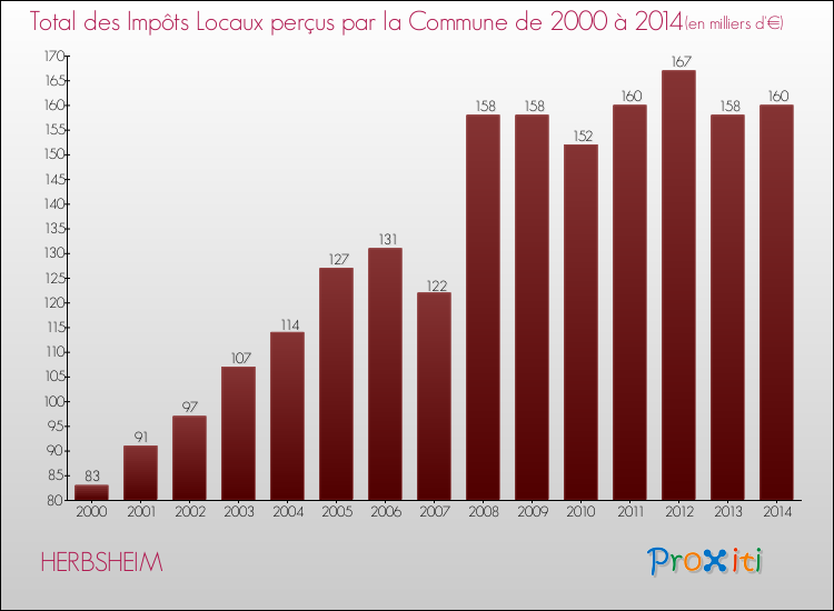 Evolution des Impôts Locaux pour la commune de HERBSHEIM de 2000 à 2014 Evolution des Impôts Locaux pour HERBSHEIM de 2000 à 2014
