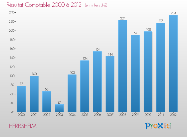 Evolution du résultat comptable pour la commune de HERBSHEIM de 2000 à 2012 Evolution du résultat comptable pour HERBSHEIM de 2000 à 2012