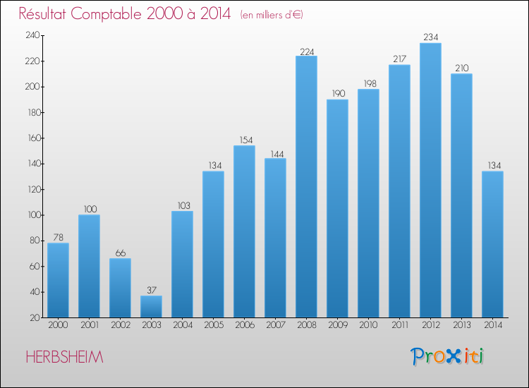 Evolution du résultat comptable pour la commune de HERBSHEIM de 2000 à 2014 Evolution du résultat comptable pour HERBSHEIM de 2000 à 2014