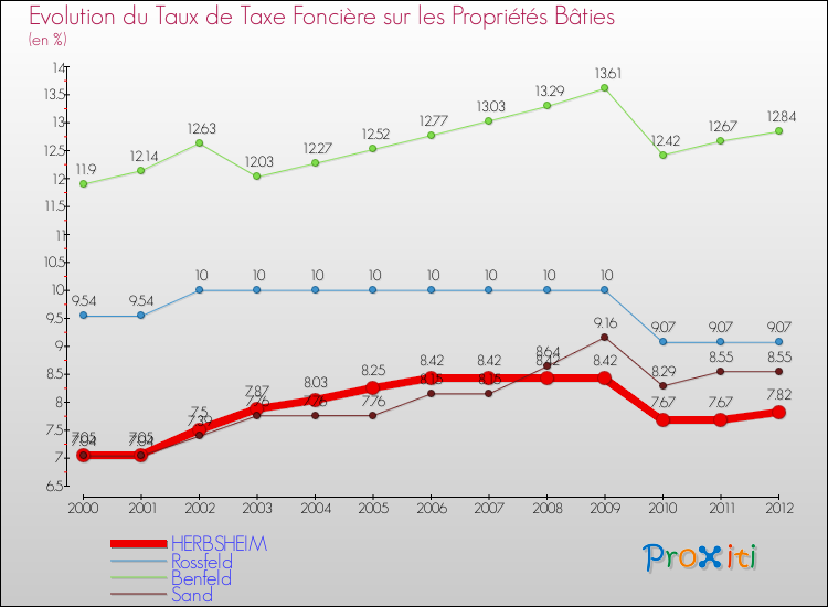 Evolution du taux de la taxe foncière sur le bati pour HERBSHEIM et les communes proches de 2000 à 2012 Comparaison des taux de taxe foncière sur le bati pour HERBSHEIM et les communes voisines de 2000 à 2012