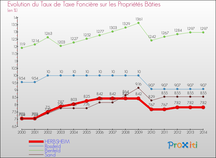 Evolution du taux de la taxe foncière sur le bati pour HERBSHEIM et les communes proches de 2000 à 2014 Comparaison des taux de taxe foncière sur le bati pour HERBSHEIM et les communes voisines de 2000 à 2014
