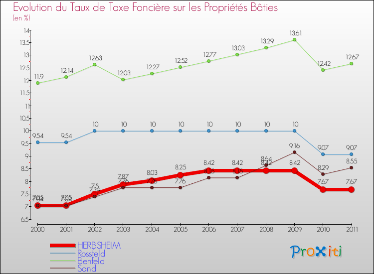 Evolution du taux de la taxe foncière sur le bati pour HERBSHEIM et les communes proches Comparaison des taux de taxe foncière sur le bati pour HERBSHEIM et les communes voisines