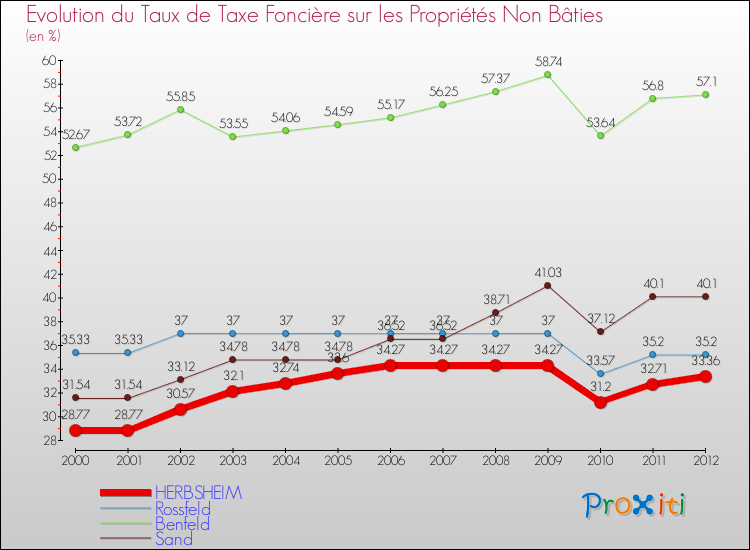 Evolution du taux de la taxe foncière sur les immeubles et terrains non batis pour HERBSHEIM et les communes proches de 2000 à 2012 Comparaison des taux de la taxe foncière sur les immeubles et terrains non batis pour HERBSHEIM et les communes voisines de 2000 à 2012