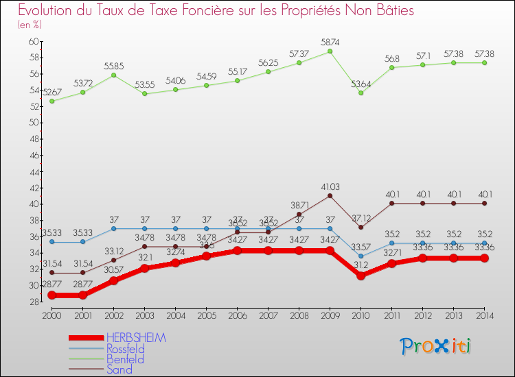 Evolution du taux de la taxe foncière sur les immeubles et terrains non batis pour HERBSHEIM et les communes proches de 2000 à 2014 Comparaison des taux de la taxe foncière sur les immeubles et terrains non batis pour HERBSHEIM et les communes voisines de 2000 à 2014