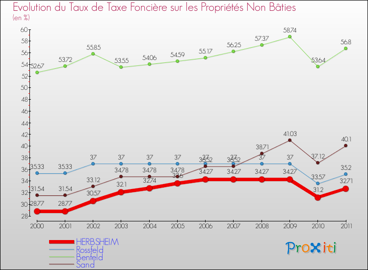 Evolution du taux de la taxe foncière sur les immeubles et terrains non batis pour HERBSHEIM et les communes proches Comparaison des taux de la taxe foncière sur les immeubles et terrains non batis pour HERBSHEIM et les communes voisines