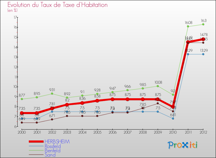 Evolution du taux de la taxe d'habitation pour HERBSHEIM et les communes proches Comparaison des taux de la taxe d'habitation pour HERBSHEIM et les communes voisines