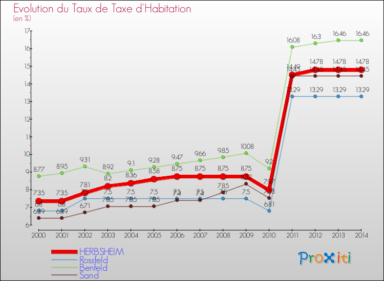 Evolution du taux de la taxe d'habitation pour HERBSHEIM et les communes proches de 2000 à 2014 Comparaison des taux de la taxe d'habitation pour HERBSHEIM et les communes voisines de 2000 à 2014