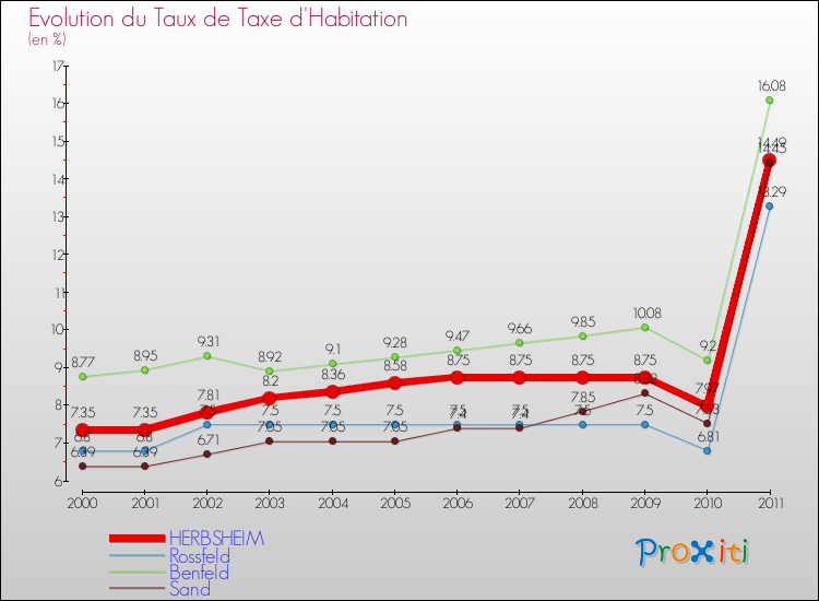 Evolution du taux de la taxe d'habitation pour HERBSHEIM et les communes proches Comparaison des taux de la taxe d'habitation pour HERBSHEIM et les communes voisines