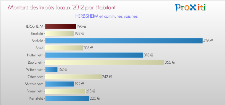 Montant des impôts locaux par Habitant pour HERBSHEIM et les communes proches Comparaison des impôts locaux par habitant pour HERBSHEIM et les communes voisines