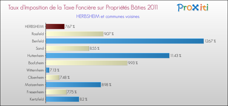 Taux d'imposition de la taxe foncière sur le bati 2011 pour HERBSHEIM et les communes proches Comparaison des taux d'imposition de la taxe foncière sur le bati 2011 pour HERBSHEIM et les communes voisines