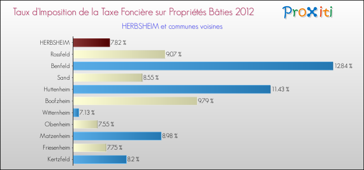 Taux d'imposition de la taxe foncière sur le bati 2012 pour HERBSHEIM et les communes proches Comparaison des taux d'imposition de la taxe foncière sur le bati 2012 pour HERBSHEIM et les communes voisines