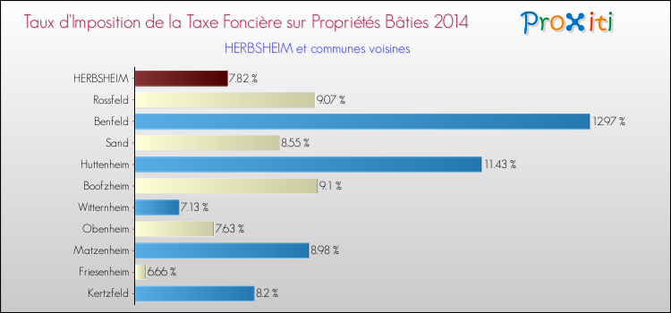 Taux d'imposition de la taxe foncière sur le bati 2014 pour HERBSHEIM et les communes proches Comparaison des taux d'imposition de la taxe foncière sur le bati 2014 pour HERBSHEIM et les communes voisines