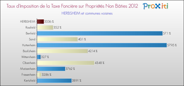 Taux d'imposition de la taxe foncière sur les immeubles et terrains non batis 2012 pour HERBSHEIM et les communes proches Comparaison des taux d'imposition de la taxe foncière sur les immeubles et terrains non batis 2012 pour HERBSHEIM et les communes voisines