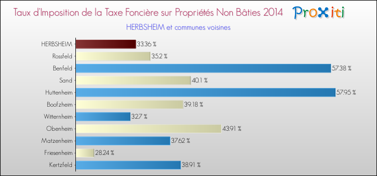 Taux d'imposition de la taxe foncière sur les immeubles et terrains non batis 2014 pour HERBSHEIM et les communes proches Comparaison des taux d'imposition de la taxe foncière sur les immeubles et terrains non batis 2014 pour HERBSHEIM et les communes voisines