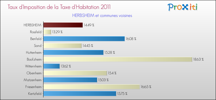Taux d'imposition de la taxe d'habitation 2011 pour HERBSHEIM et les communes proches Comparaison des taux d'imposition de la taxe d'habitation 2011 pour HERBSHEIM et les communes voisines
