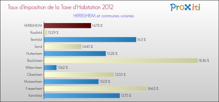 Taux d'imposition de la taxe d'habitation 2012 pour HERBSHEIM et les communes proches Comparaison des taux d'imposition de la taxe d'habitation 2012 pour HERBSHEIM et les communes voisines