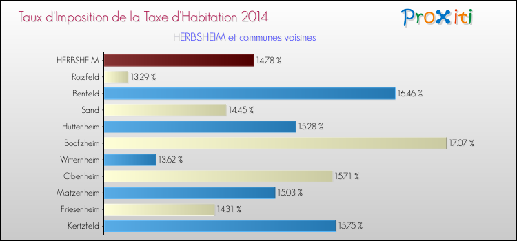 Taux d'imposition de la taxe d'habitation 2014 pour HERBSHEIM et les communes proches Comparaison des taux d'imposition de la taxe d'habitation 2014 pour HERBSHEIM et les communes voisines