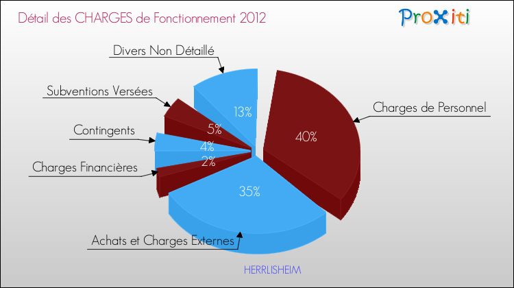Décomposition des Charges de Fonctionnement 2012 de la commune de HERRLISHEIM Charges de Fonctionnement 2012 pour la commune de HERRLISHEIM