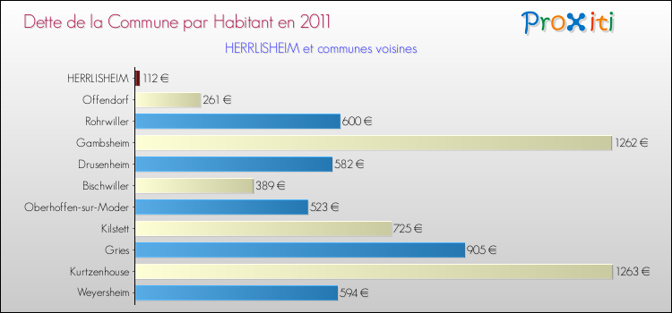 Dette par habitant de la commune en 2011 pour HERRLISHEIM et les communes proches Comparaison de la dette par habitant de la commune en 2011 pour HERRLISHEIM et les communes voisines