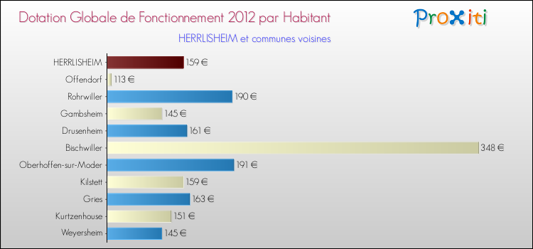 Montant des dotations globales de fonctionnement DGF par Habitant pour HERRLISHEIM et les communes proches Comparaison des des dotations globales de fonctionnement DGF par habitant pour HERRLISHEIM et les communes voisines