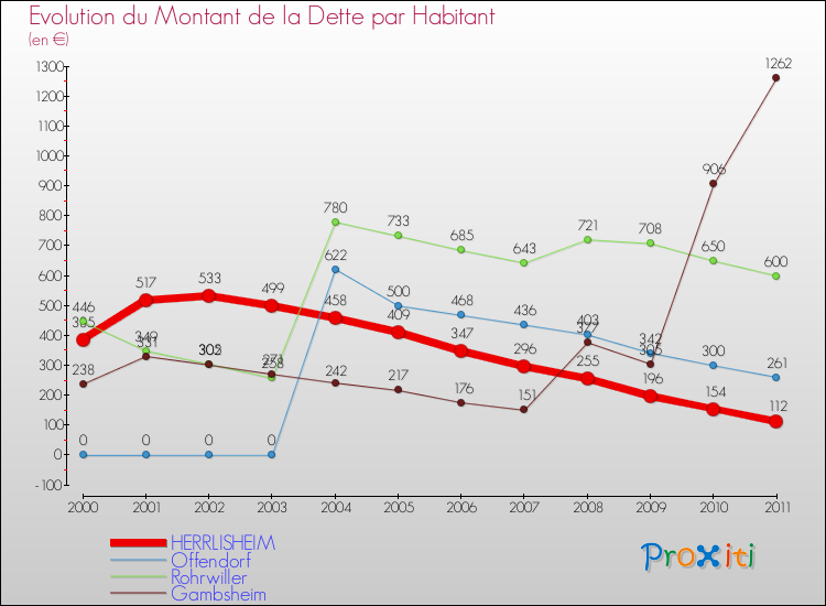 Evolution de la dette par habitant pour la commune de HERRLISHEIM et les communes proches Comparaison de la dette par habitant pour HERRLISHEIM et les communes voisines